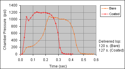 Chamber pressure curves