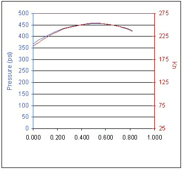 F motor model Kn & Pressure