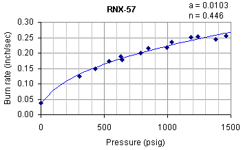 burn rate at elevated pressure
