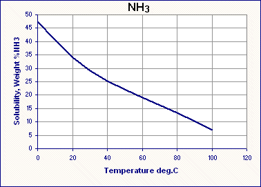 NH3 solubility chart