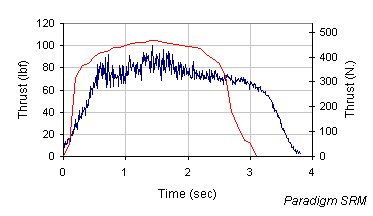 Motor thrust data