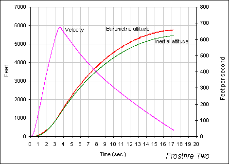 Processed R-DAS data