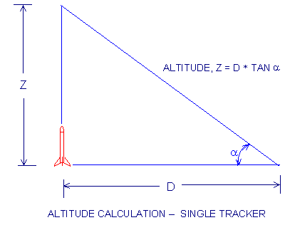 Figure of single altitude tracker method