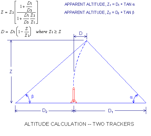 Figure of double altitude tracker method