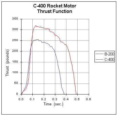 Motor performance graph