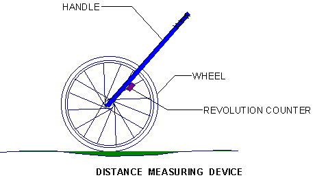 Figure of distance measuring device